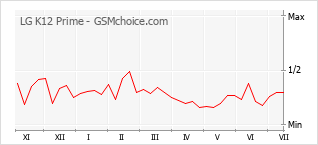 Grafico di modifiche della popolarità del telefono cellulare LG K12 Prime