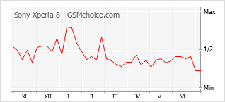 Gráfico de los cambios de popularidad Sony Xperia 8