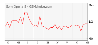 Grafico di modifiche della popolarità del telefono cellulare Sony Xperia 8