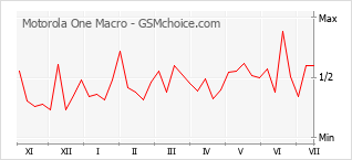 Popularity chart of Motorola One Macro