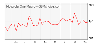 Gráfico de los cambios de popularidad Motorola One Macro