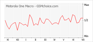 Grafico di modifiche della popolarità del telefono cellulare Motorola One Macro