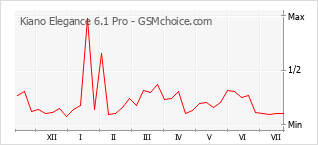 Gráfico de los cambios de popularidad Kiano Elegance 6.1 Pro