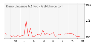 Le graphique de popularité de Kiano Elegance 6.1 Pro