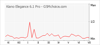 Grafico di modifiche della popolarità del telefono cellulare Kiano Elegance 6.1 Pro