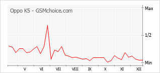 Diagramm der Poplularitätveränderungen von Oppo K5