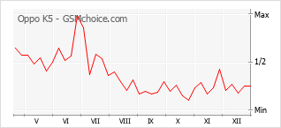 Grafico di modifiche della popolarità del telefono cellulare Oppo K5