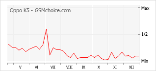 Populariteit van de telefoon: diagram Oppo K5