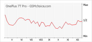 Popularity chart of OnePlus 7T Pro