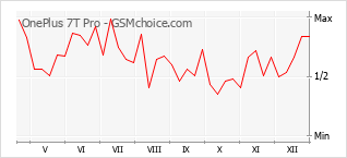 Le graphique de popularité de OnePlus 7T Pro