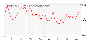 Populariteit van de telefoon: diagram OnePlus 7T Pro