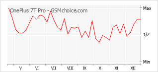 Traçar mudanças de populariedade do telemóvel OnePlus 7T Pro
