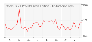 Diagramm der Poplularitätveränderungen von OnePlus 7T Pro McLaren Edition