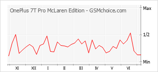 Gráfico de los cambios de popularidad OnePlus 7T Pro McLaren Edition