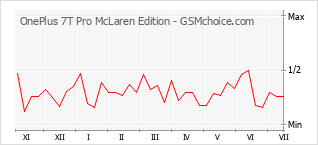 Grafico di modifiche della popolarità del telefono cellulare OnePlus 7T Pro McLaren Edition