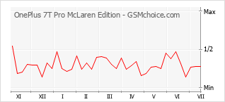 Populariteit van de telefoon: diagram OnePlus 7T Pro McLaren Edition