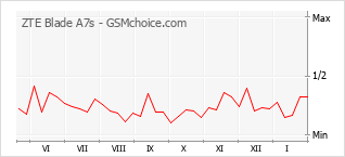 Diagramm der Poplularitätveränderungen von ZTE Blade A7s