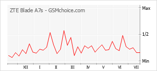 Popularity chart of ZTE Blade A7s