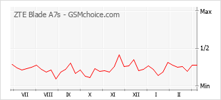 Gráfico de los cambios de popularidad ZTE Blade A7s