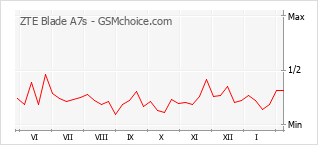 Grafico di modifiche della popolarità del telefono cellulare ZTE Blade A7s