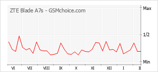 Populariteit van de telefoon: diagram ZTE Blade A7s