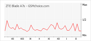 Traçar mudanças de populariedade do telemóvel ZTE Blade A7s