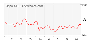 Diagramm der Poplularitätveränderungen von Oppo A11