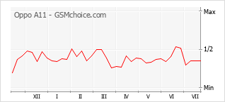Popularity chart of Oppo A11