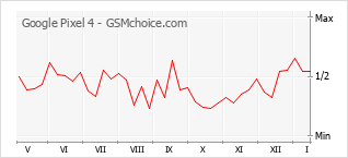 Popularity chart of Google Pixel 4