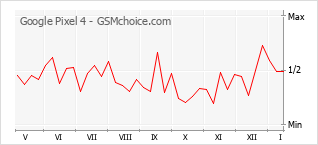 Grafico di modifiche della popolarità del telefono cellulare Google Pixel 4