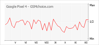 Populariteit van de telefoon: diagram Google Pixel 4