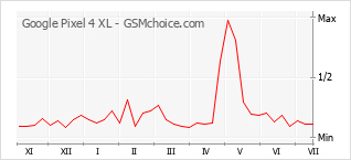 Grafico di modifiche della popolarità del telefono cellulare Google Pixel 4 XL