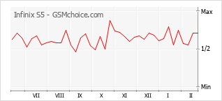 Gráfico de los cambios de popularidad Infinix S5