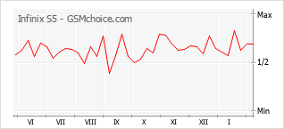 Grafico di modifiche della popolarità del telefono cellulare Infinix S5