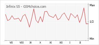 Traçar mudanças de populariedade do telemóvel Infinix S5