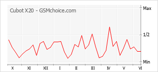 Gráfico de los cambios de popularidad Cubot X20