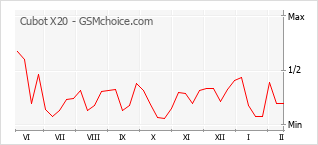 Grafico di modifiche della popolarità del telefono cellulare Cubot X20