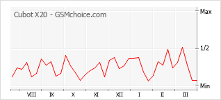 Traçar mudanças de populariedade do telemóvel Cubot X20