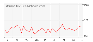 Popularity chart of Vernee M7