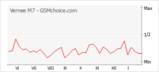 Le graphique de popularité de Vernee M7