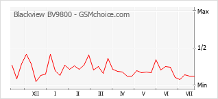 Popularity chart of Blackview BV9800