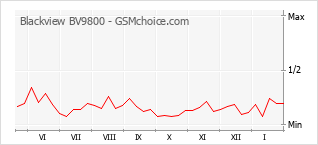 Gráfico de los cambios de popularidad Blackview BV9800