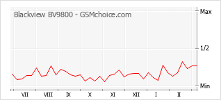 Le graphique de popularité de Blackview BV9800