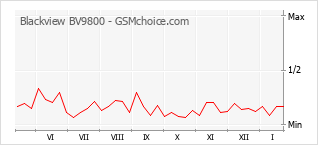 Grafico di modifiche della popolarità del telefono cellulare Blackview BV9800