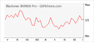 Diagramm der Poplularitätveränderungen von Blackview BV9800 Pro
