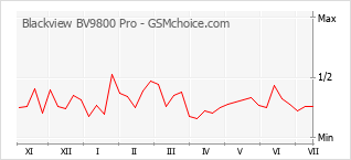Popularity chart of Blackview BV9800 Pro