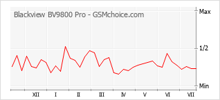 Le graphique de popularité de Blackview BV9800 Pro
