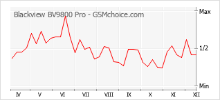 Grafico di modifiche della popolarità del telefono cellulare Blackview BV9800 Pro