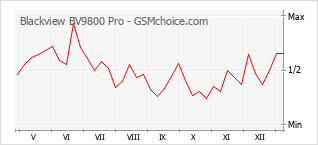 Populariteit van de telefoon: diagram Blackview BV9800 Pro