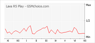 Popularity chart of Lava R5 Play